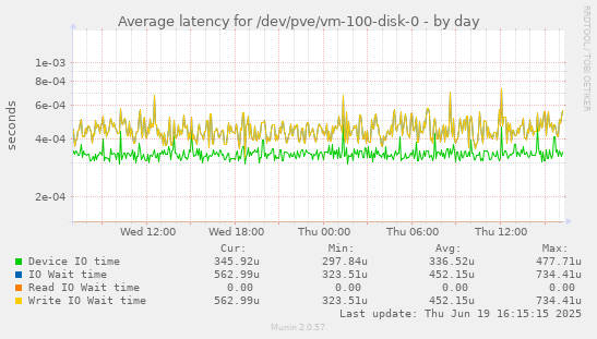 Average latency for /dev/pve/vm-100-disk-0