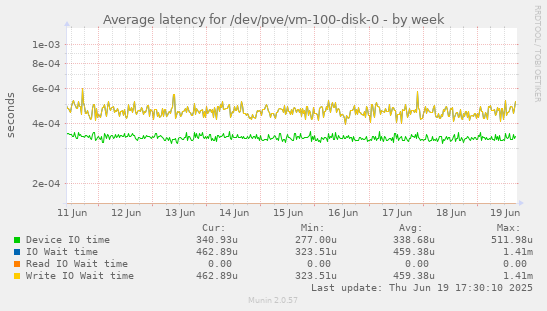 Average latency for /dev/pve/vm-100-disk-0