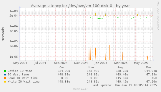 Average latency for /dev/pve/vm-100-disk-0