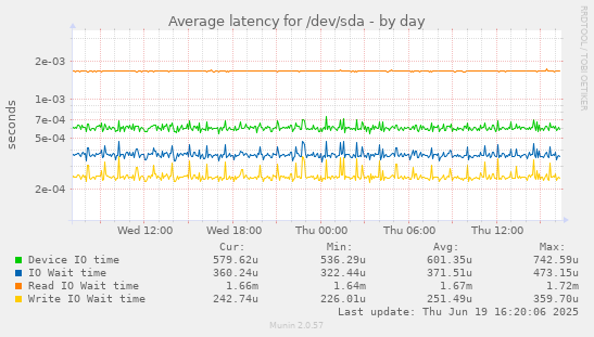 Average latency for /dev/sda
