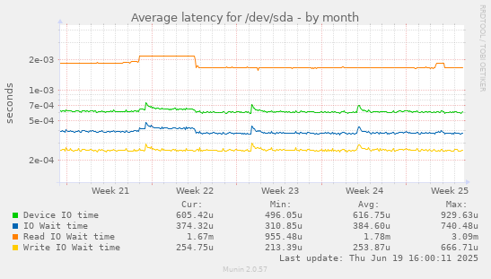 Average latency for /dev/sda