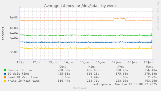 Average latency for /dev/sda