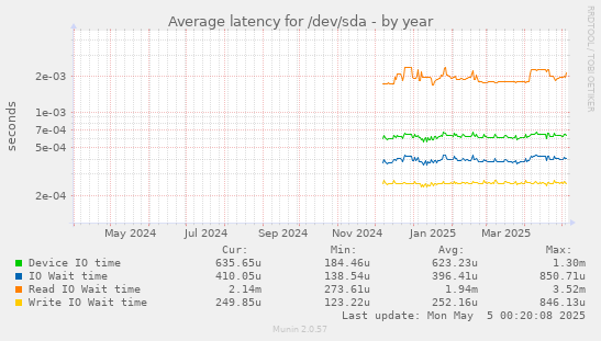Average latency for /dev/sda
