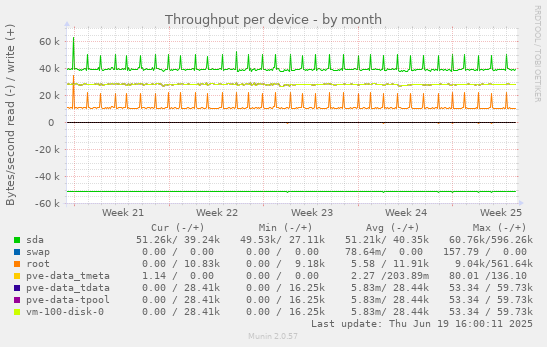 Throughput per device