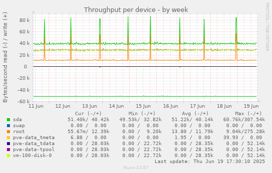Throughput per device