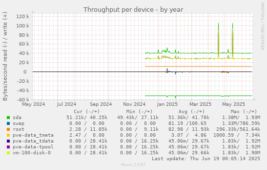 Throughput per device