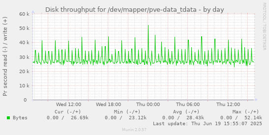Disk throughput for /dev/mapper/pve-data_tdata