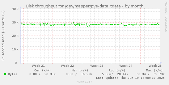 Disk throughput for /dev/mapper/pve-data_tdata