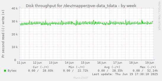 Disk throughput for /dev/mapper/pve-data_tdata