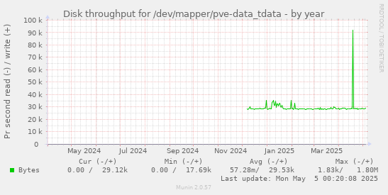 Disk throughput for /dev/mapper/pve-data_tdata