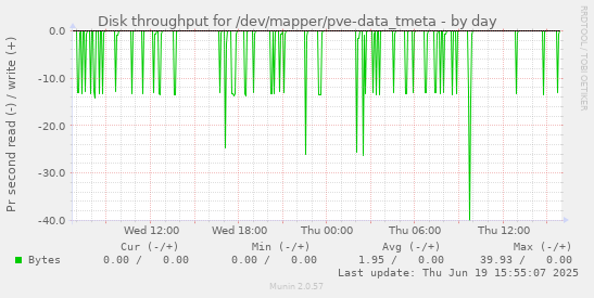 Disk throughput for /dev/mapper/pve-data_tmeta