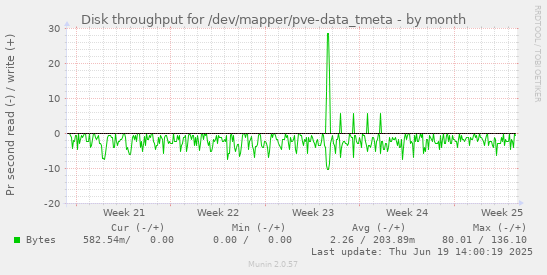 Disk throughput for /dev/mapper/pve-data_tmeta