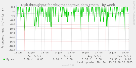 Disk throughput for /dev/mapper/pve-data_tmeta
