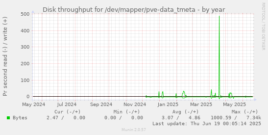 Disk throughput for /dev/mapper/pve-data_tmeta
