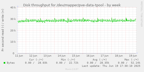 Disk throughput for /dev/mapper/pve-data-tpool