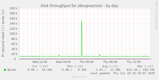 Disk throughput for /dev/pve/root