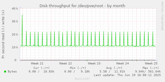 Disk throughput for /dev/pve/root