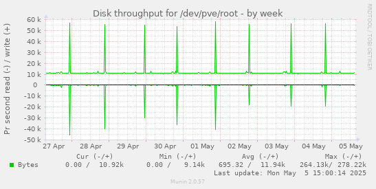 Disk throughput for /dev/pve/root