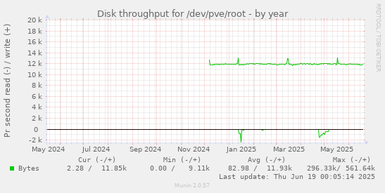 Disk throughput for /dev/pve/root