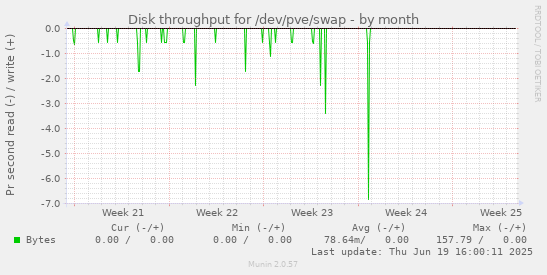Disk throughput for /dev/pve/swap