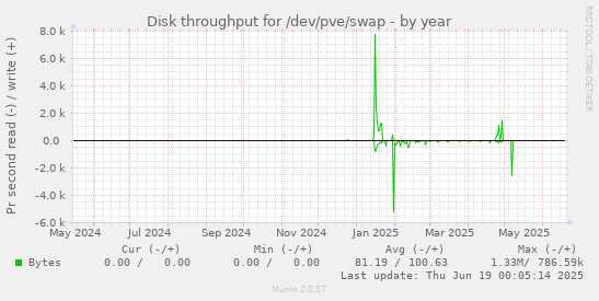 Disk throughput for /dev/pve/swap