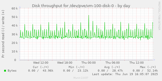 Disk throughput for /dev/pve/vm-100-disk-0