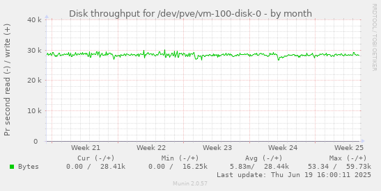 Disk throughput for /dev/pve/vm-100-disk-0