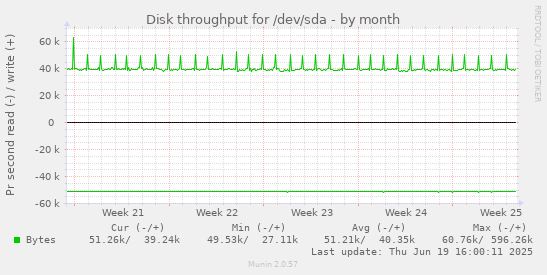 Disk throughput for /dev/sda