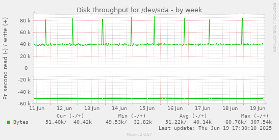 Disk throughput for /dev/sda