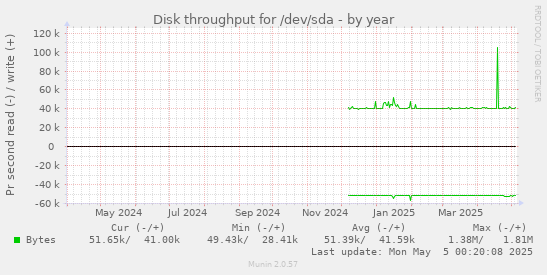Disk throughput for /dev/sda