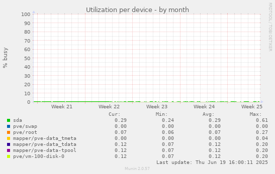 Utilization per device