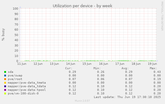 Utilization per device