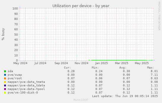 Utilization per device