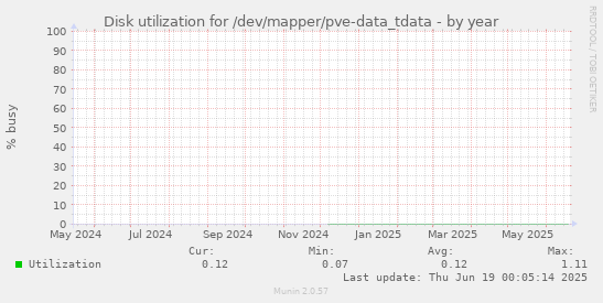 Disk utilization for /dev/mapper/pve-data_tdata
