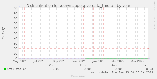 Disk utilization for /dev/mapper/pve-data_tmeta