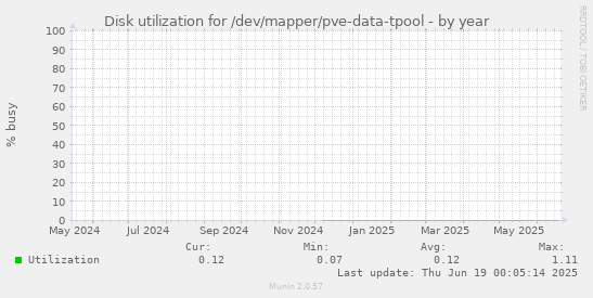 Disk utilization for /dev/mapper/pve-data-tpool