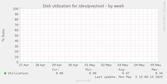 Disk utilization for /dev/pve/root