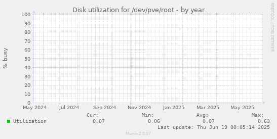 Disk utilization for /dev/pve/root