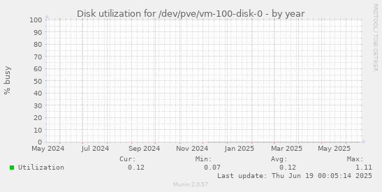 Disk utilization for /dev/pve/vm-100-disk-0