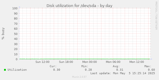 Disk utilization for /dev/sda
