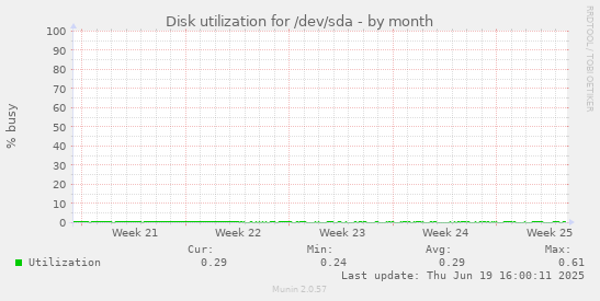 Disk utilization for /dev/sda