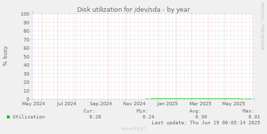 Disk utilization for /dev/sda