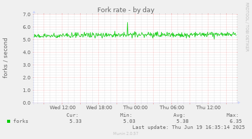 Fork rate