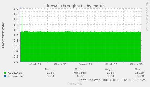 Firewall Throughput