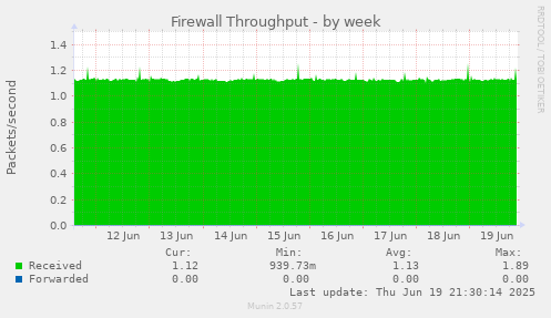 Firewall Throughput