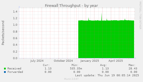 Firewall Throughput
