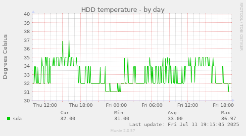 HDD temperature
