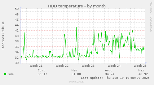 HDD temperature