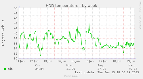 HDD temperature
