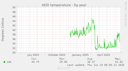 HDD temperature